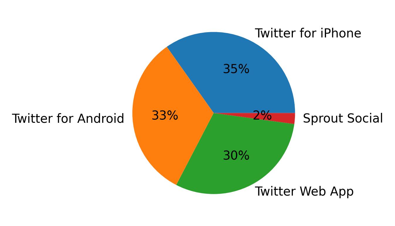 Devices used to tweet
