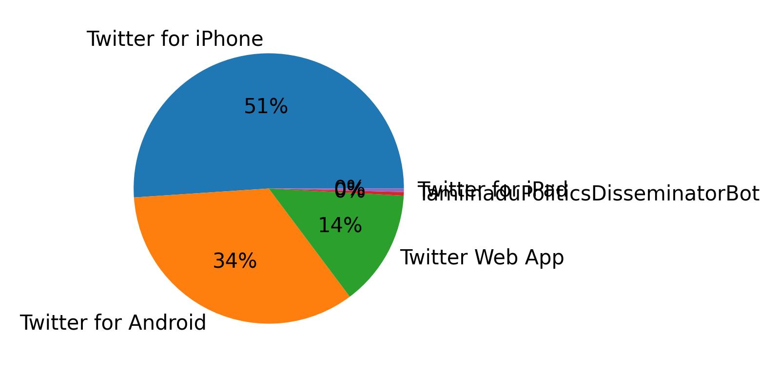 Dispositivos utilizados para tweetar