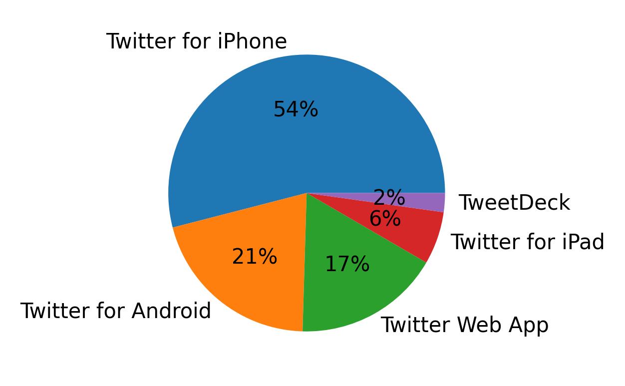 Dispositivos utilizados para tweetar