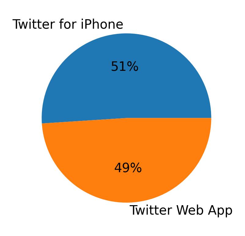 Devices distribution