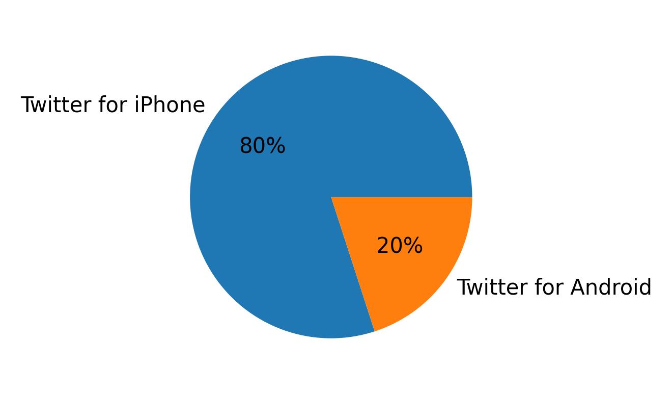Tweet icin kullanilan cihazlar