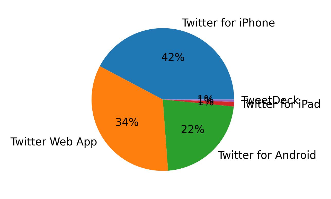 Dispositivos utilizados para tweetar