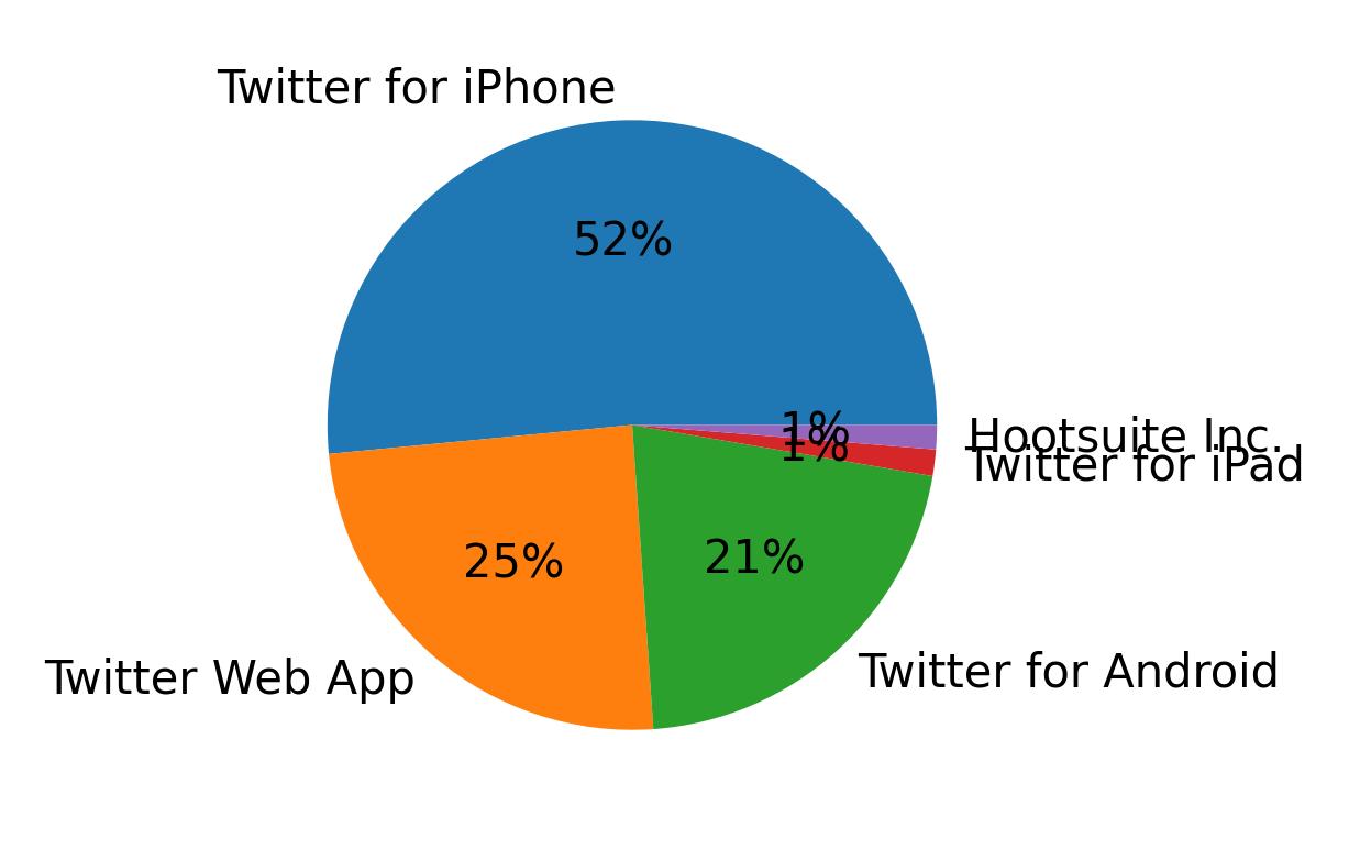 Tweet icin kullanilan cihazlar