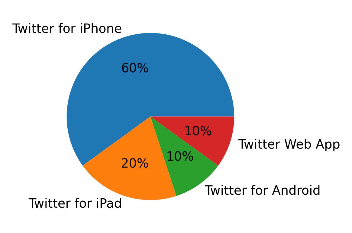 Tweet icin kullanilan cihazlar