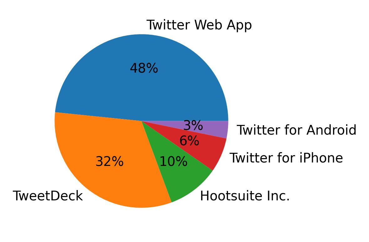 Tweet icin kullanilan cihazlar