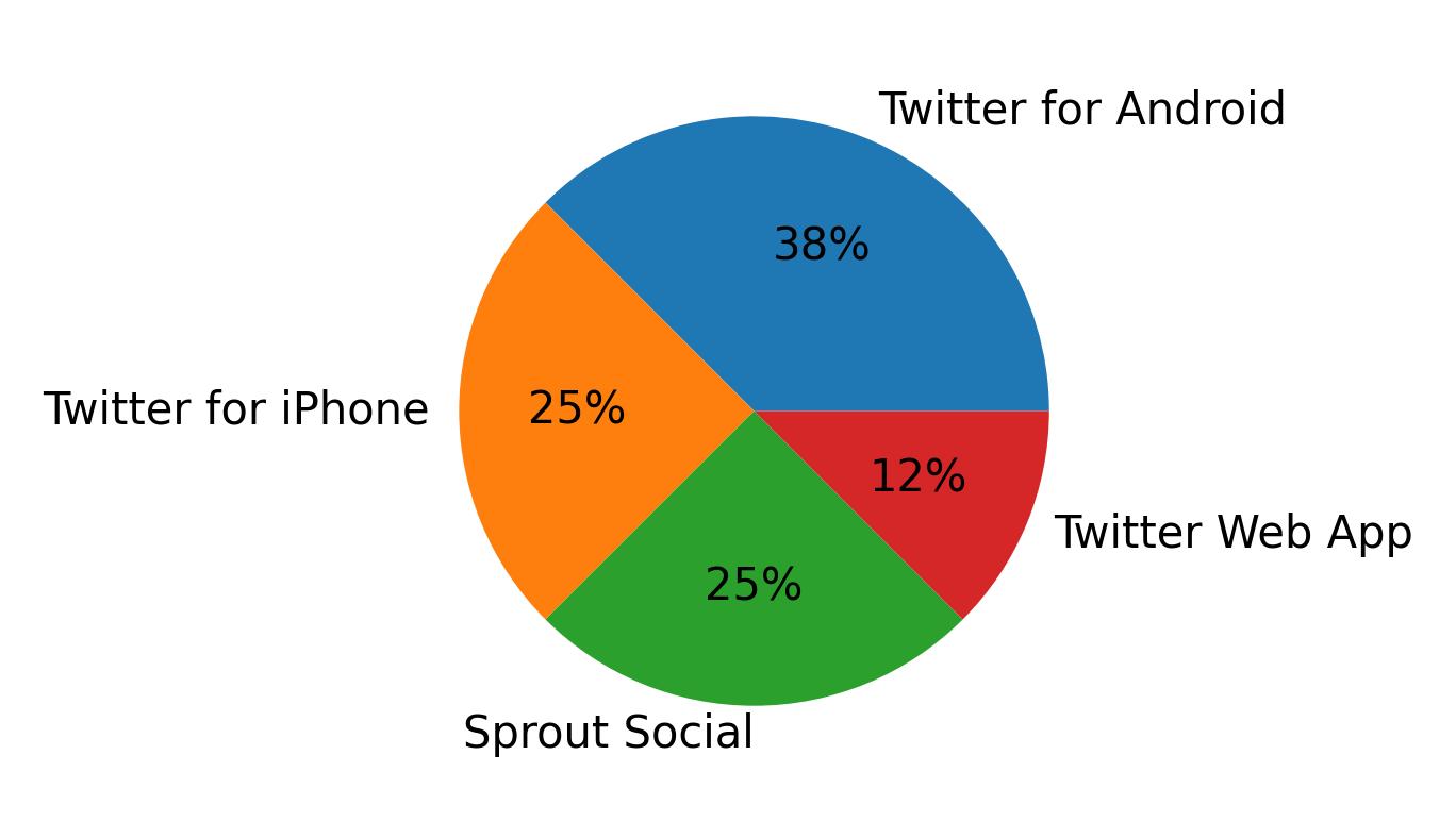 Devices used to tweet