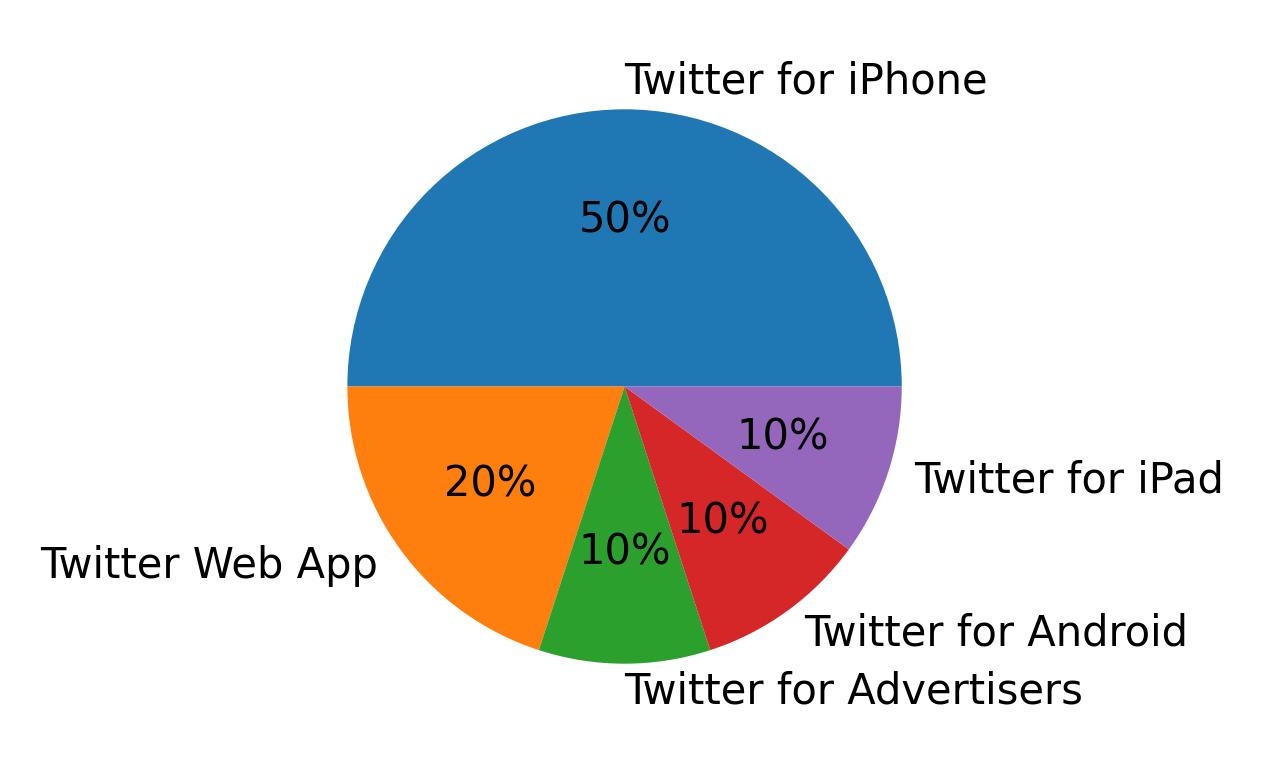 Dispositivos utilizados para tweetar