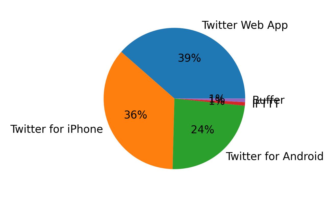 Dispositivos utilizados para tweetar