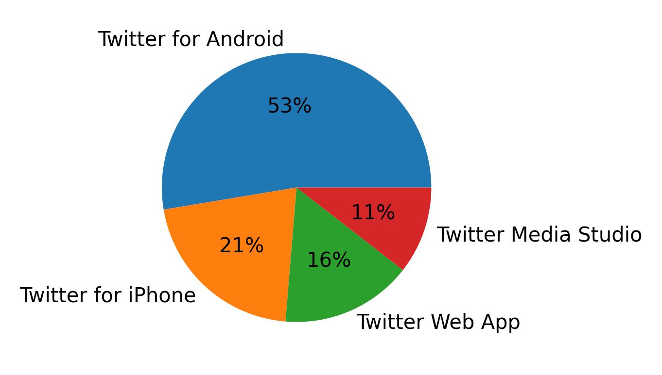 Devices used to tweet
