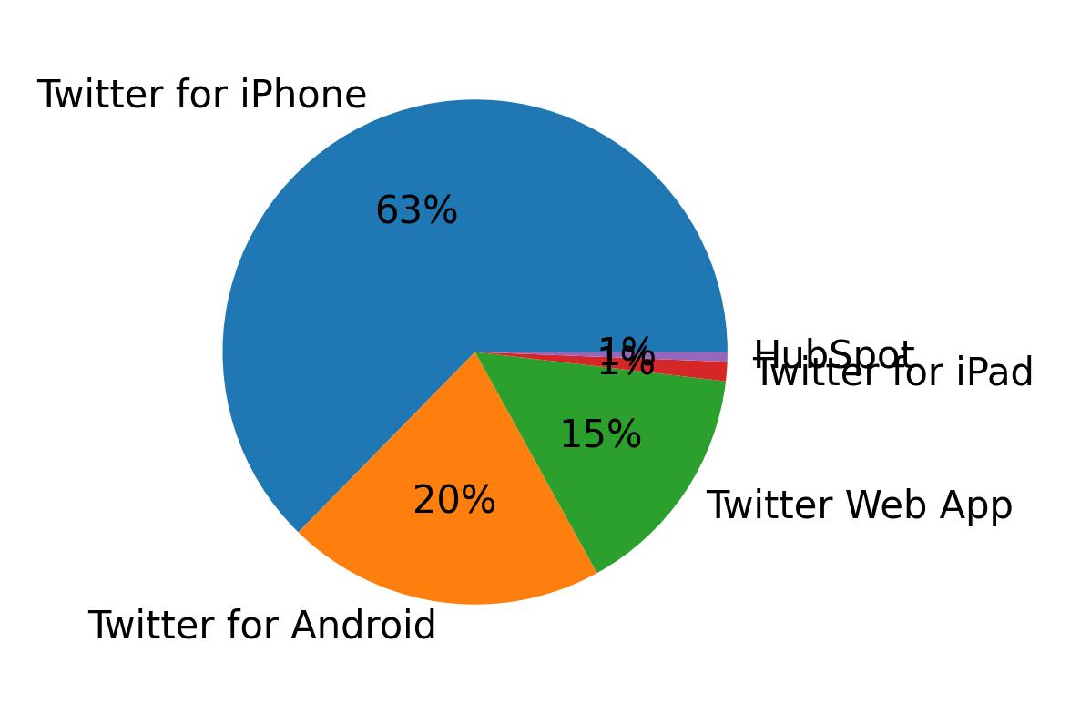 Dispositivos utilizados para tweetar