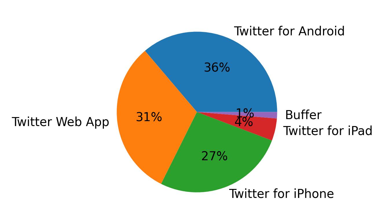 Dispositivos utilizados para tweetar