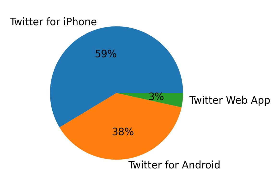 Dispositivos utilizados para tweetar