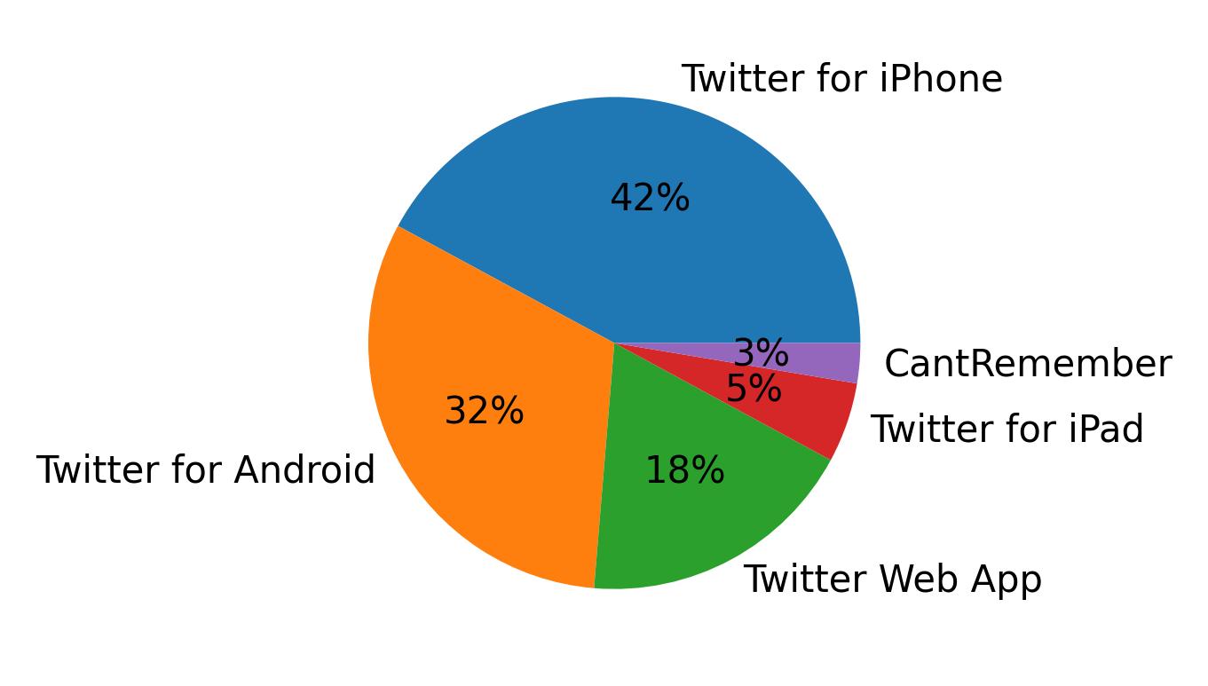 Tweet icin kullanilan cihazlar