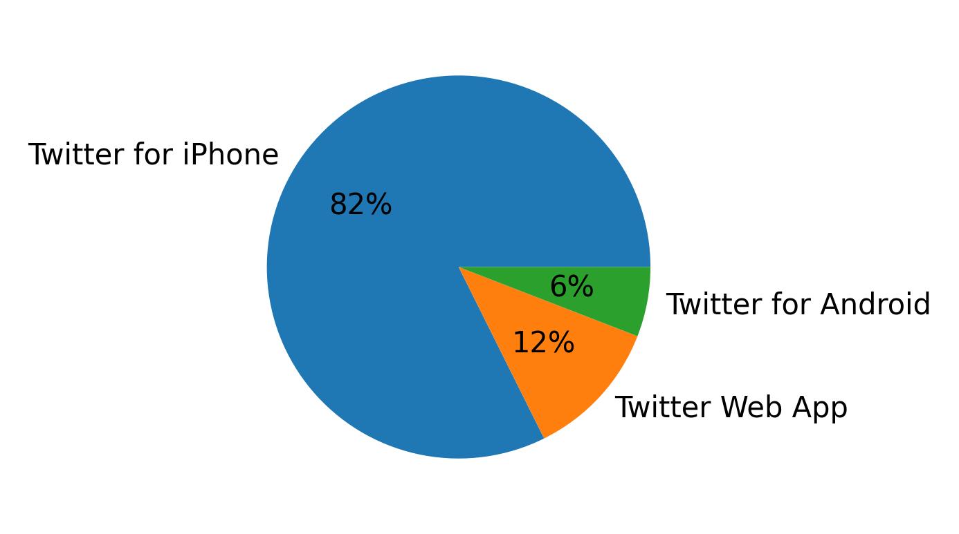 Devices used to tweet