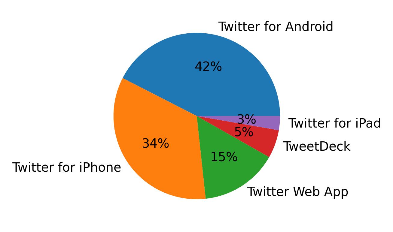 Dispositivos utilizados para tweetar