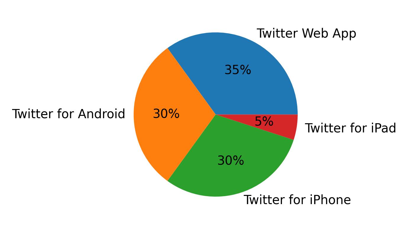 Tweet icin kullanilan cihazlar