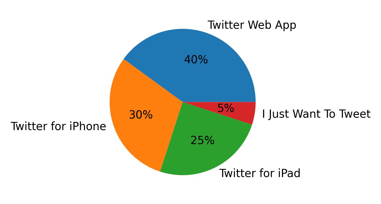 Dispositivos utilizados para tweetar