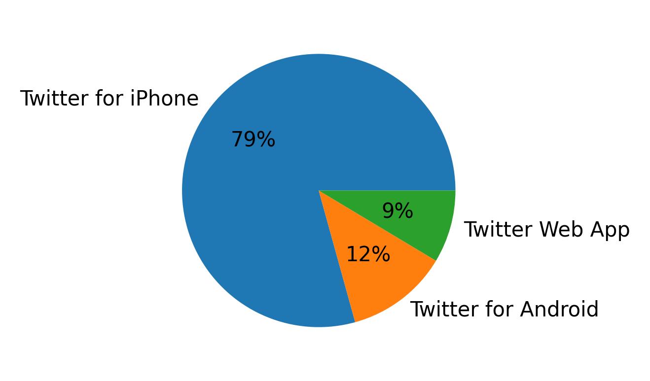Tweet icin kullanilan cihazlar