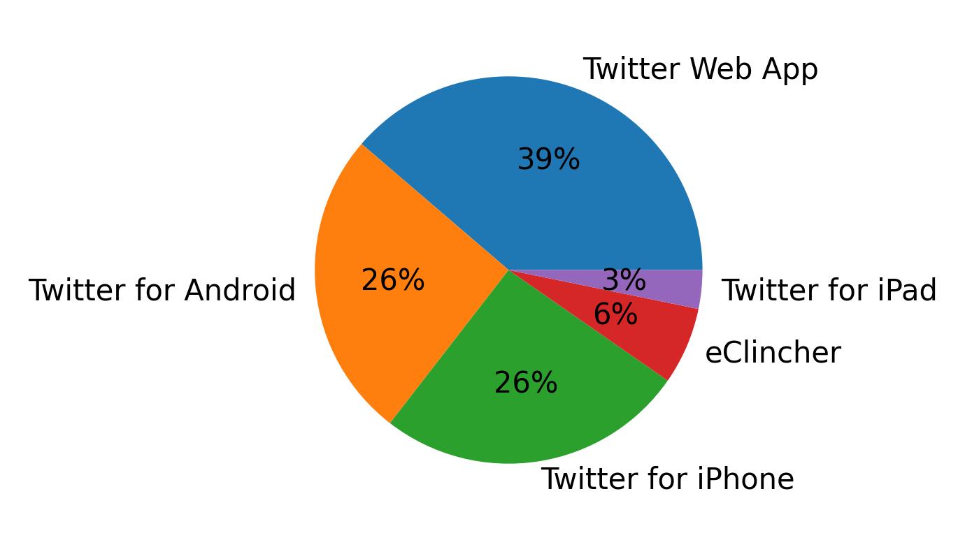 Dispositivos utilizados para tweetar