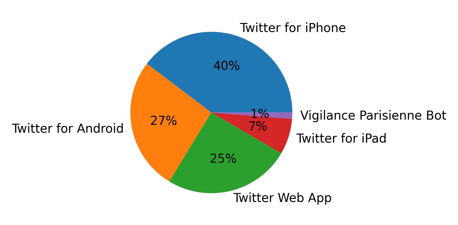 Tweet icin kullanilan cihazlar
