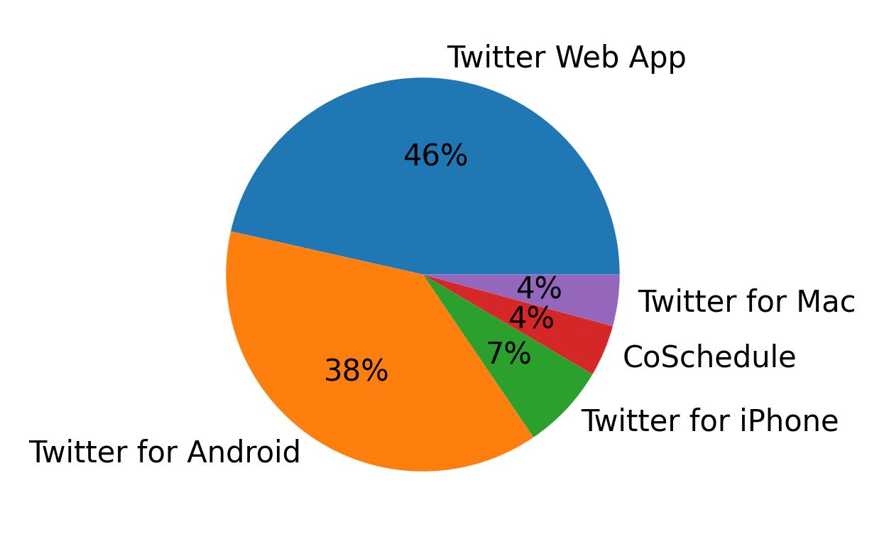 Dispositivos utilizados para tweetar