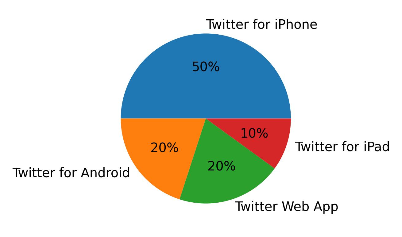 Tweet icin kullanilan cihazlar