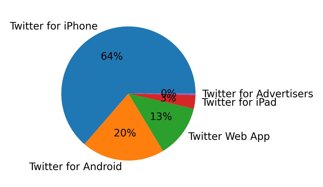 Dispositivos utilizados para tweetar