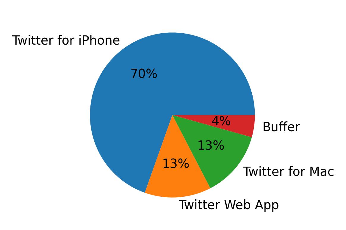 Devices used to tweet