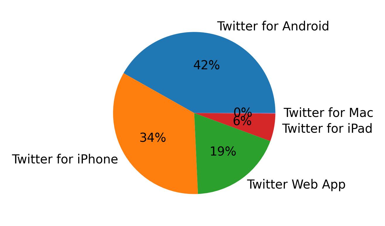 Dispositivos utilizados para tweetar