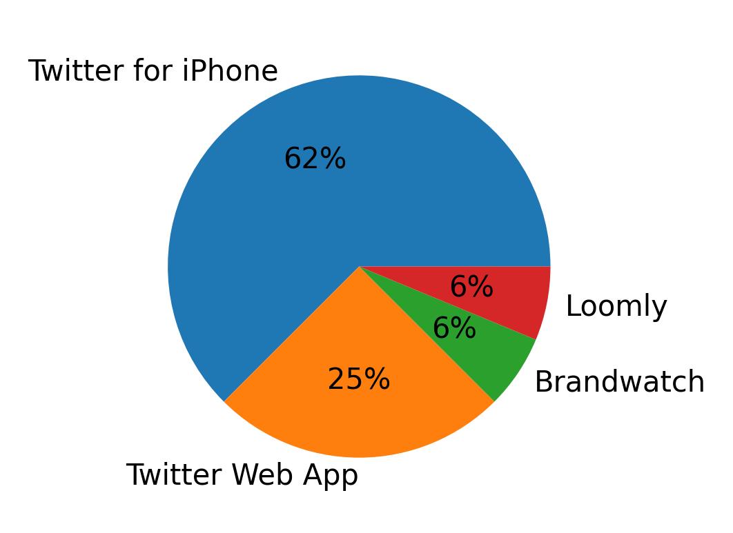 Dispositivos utilizados para tweetar