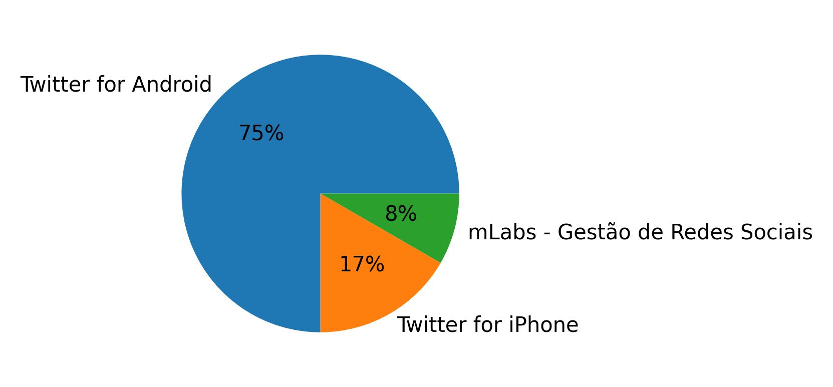 Devices used to tweet