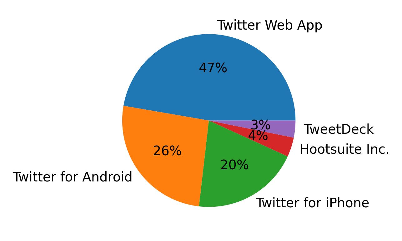 Dispositivos utilizados para tweetar