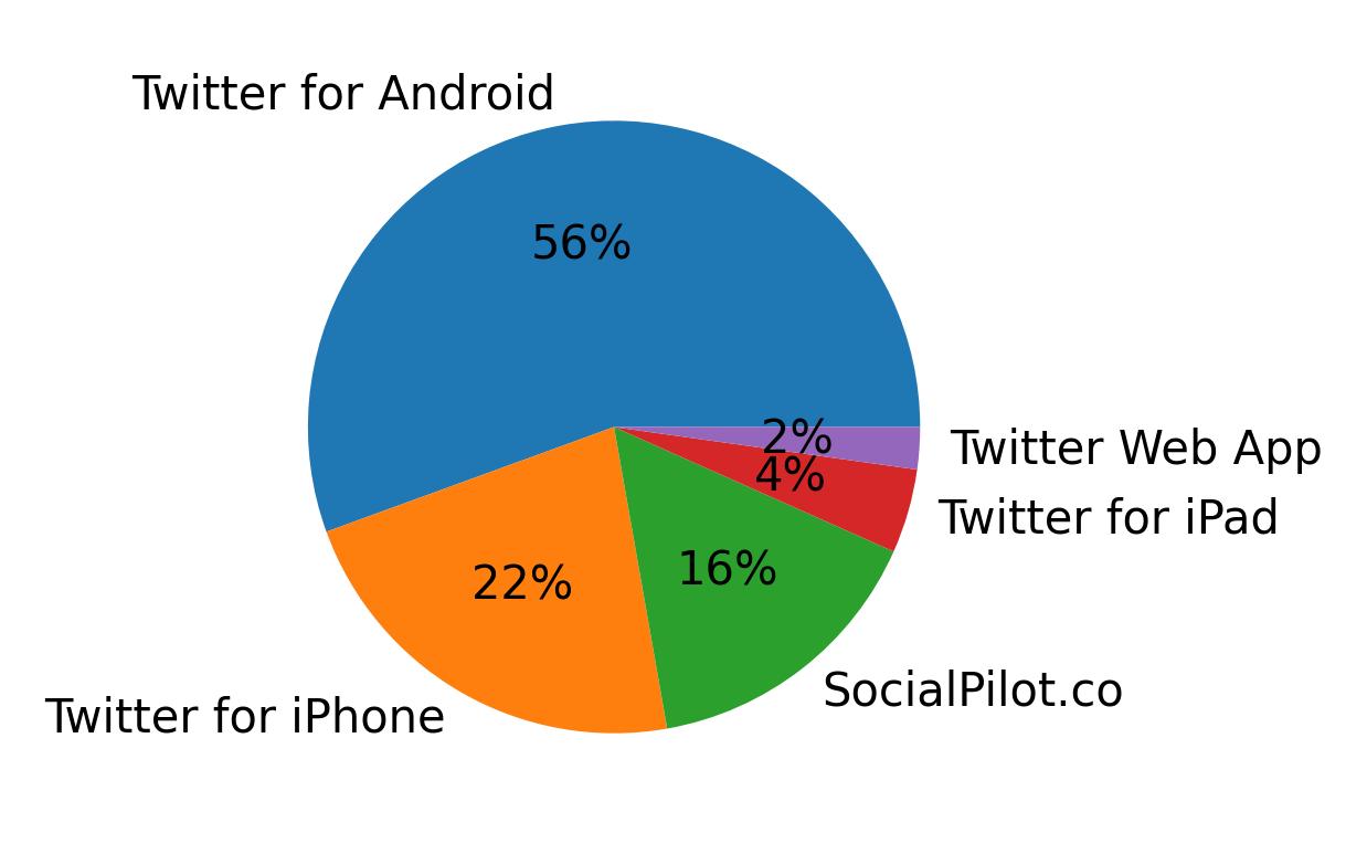 Dispositivos utilizados para tweetar