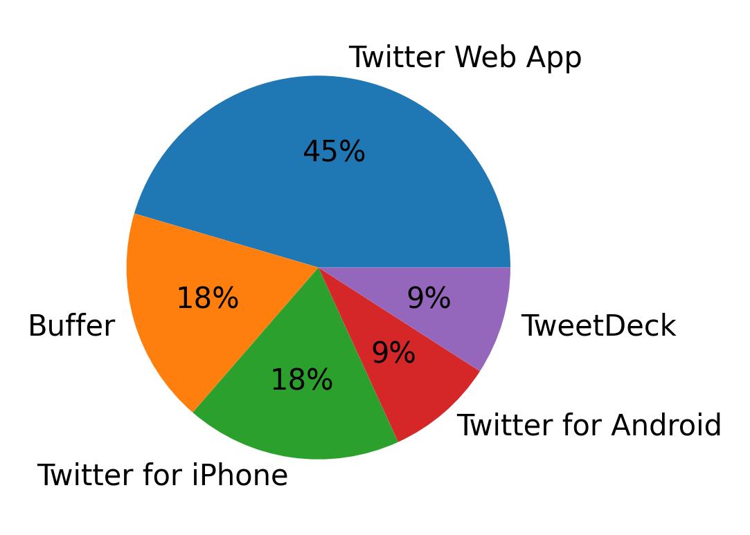 Tweet icin kullanilan cihazlar