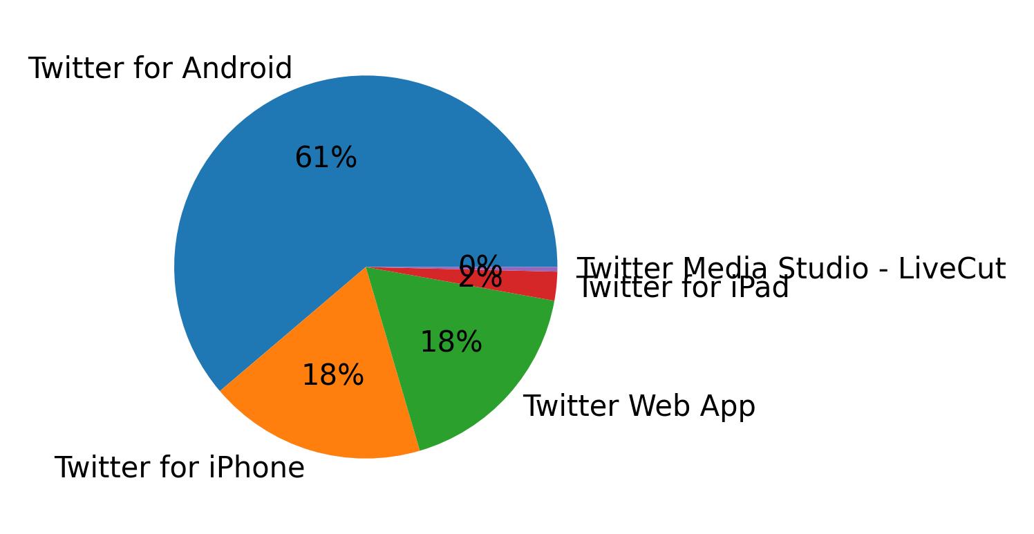 Tweet icin kullanilan cihazlar