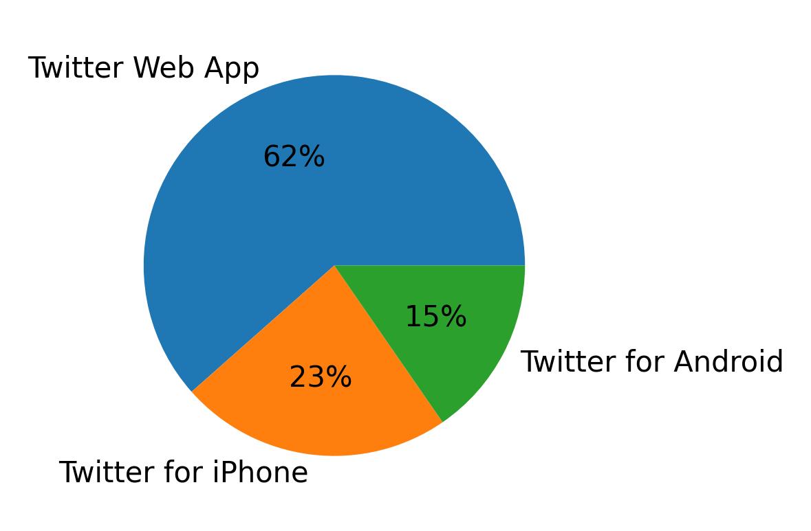 Dispositivos utilizados para tweetar