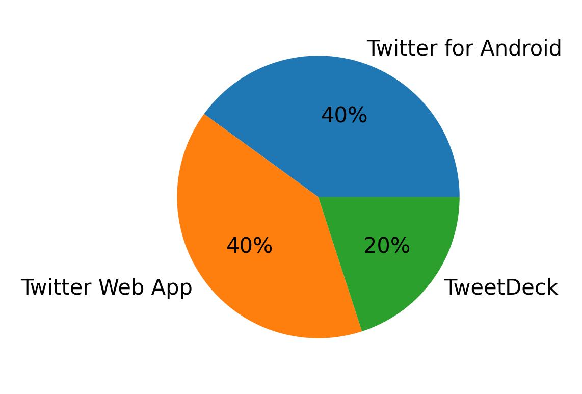 Devices used to tweet