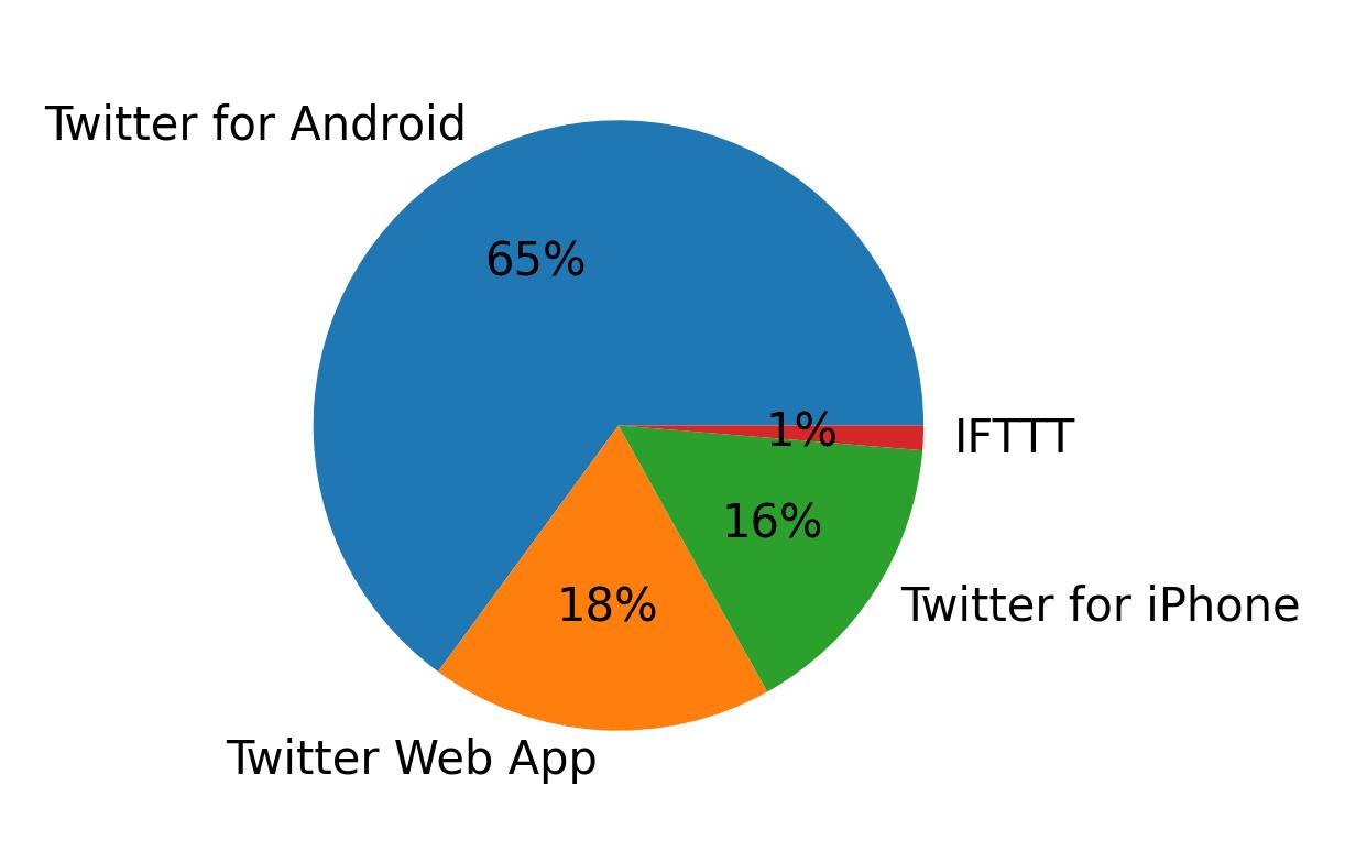 Tweet icin kullanilan cihazlar