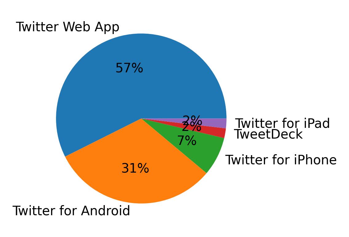 Dispositivos utilizados para tweetar