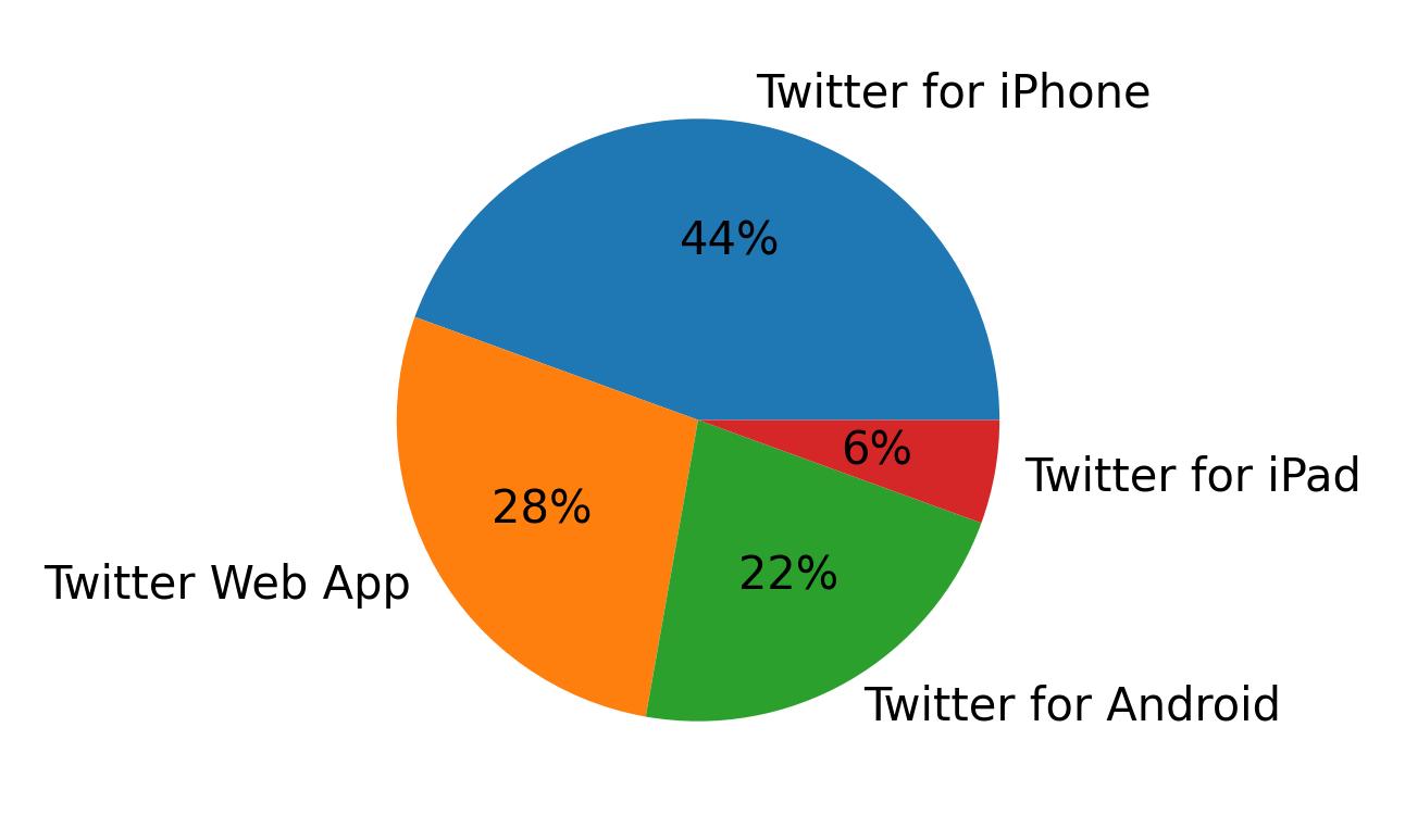 Tweet icin kullanilan cihazlar