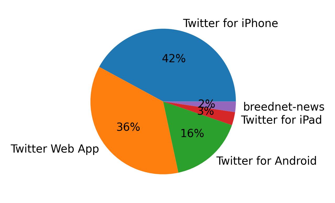 Tweet icin kullanilan cihazlar
