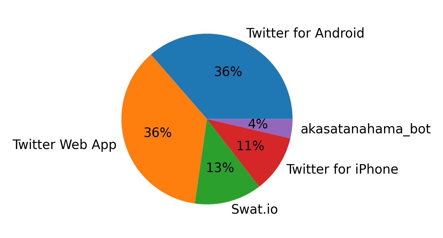 Devices used to tweet