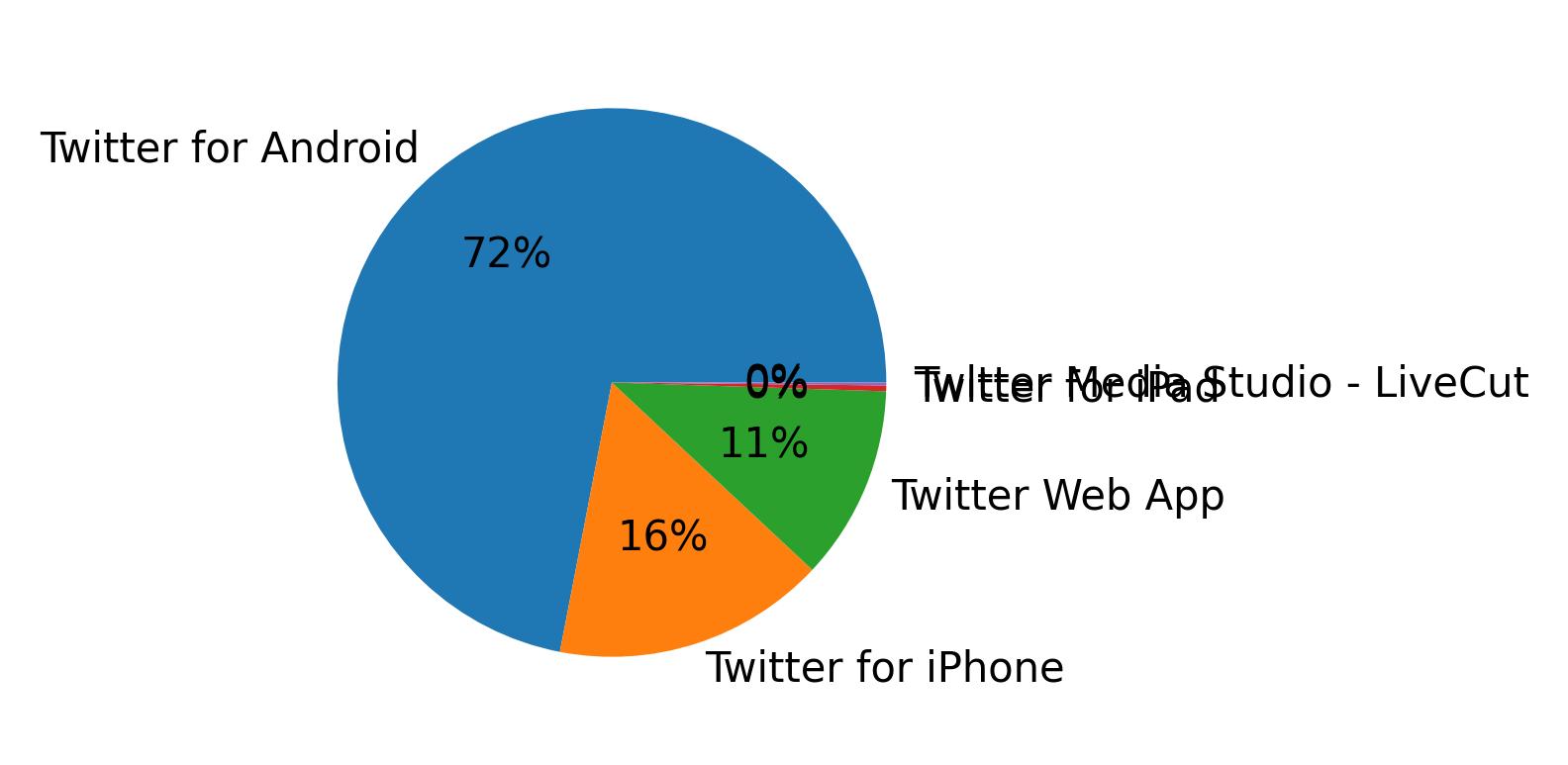 Tweet icin kullanilan cihazlar