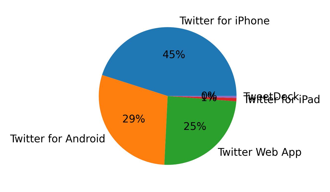 Dispositivos utilizados para tweetar