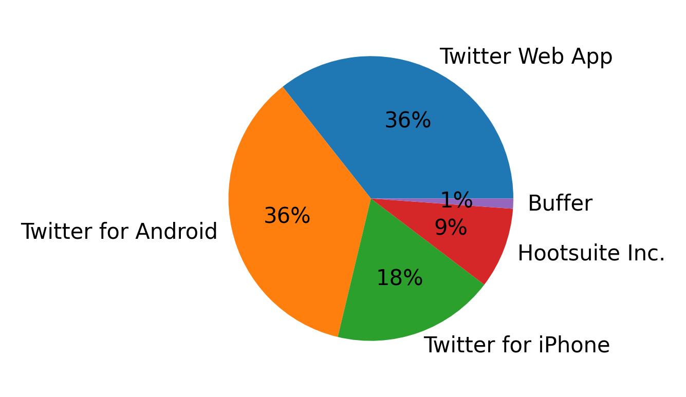 Dispositivos utilizados para tweetar