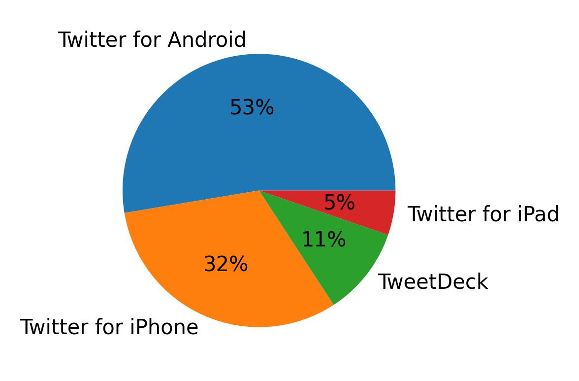 Tweet icin kullanilan cihazlar