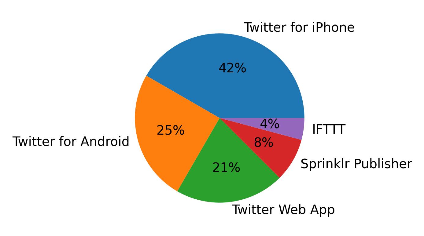 Dispositivos utilizados para tweetar
