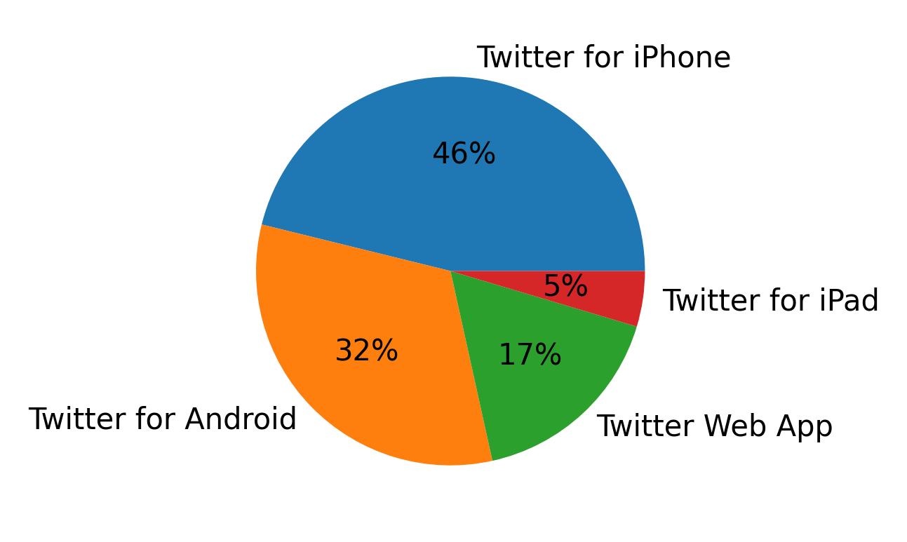 Dispositivos utilizados para tweetar