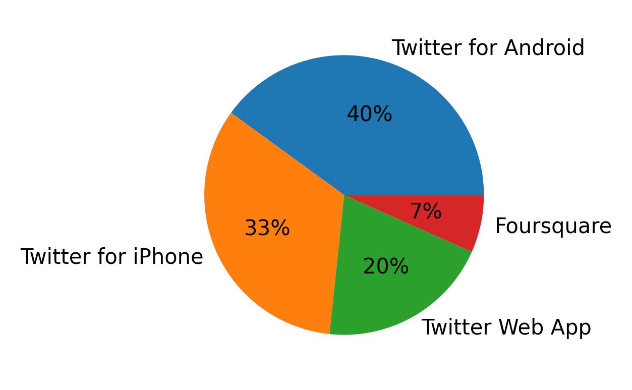 Tweet icin kullanilan cihazlar