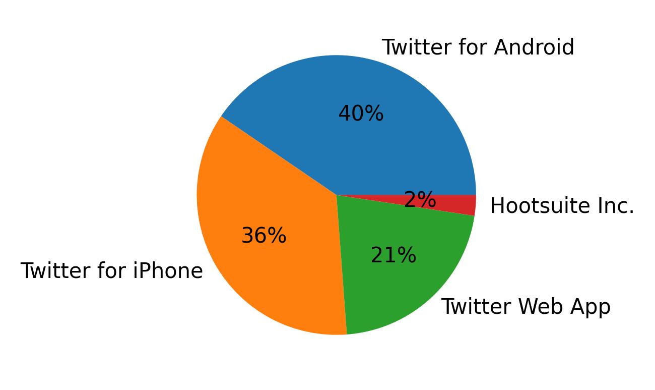 Tweet icin kullanilan cihazlar